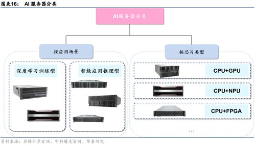 國產ai服務器分類 技術及產品 2023